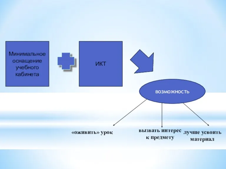 Минимальное оснащение учебного кабинета ИКТ ВОЗМОЖНОСТЬ «оживить» урок вызвать интерес к предмету лучше усвоить материал возможность
