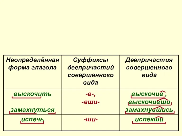 Деепричастия совершенного вида