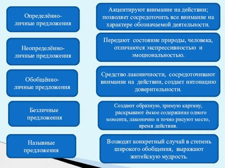 Определённо- личные предложения Акцентируют внимание на действии; позволяет сосредоточить все внимание на