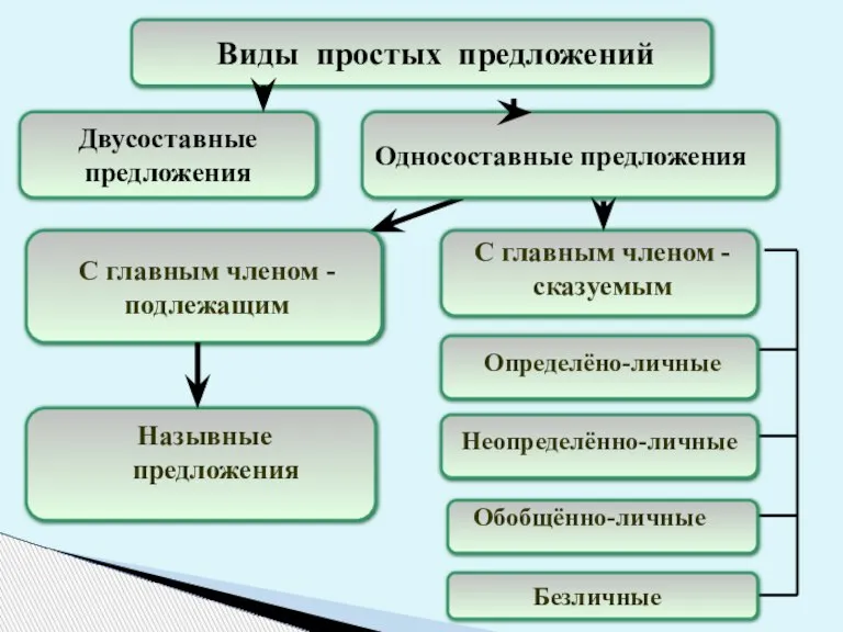 Односоставные предложения предложения С главным членом - подлежащим С главным членом -