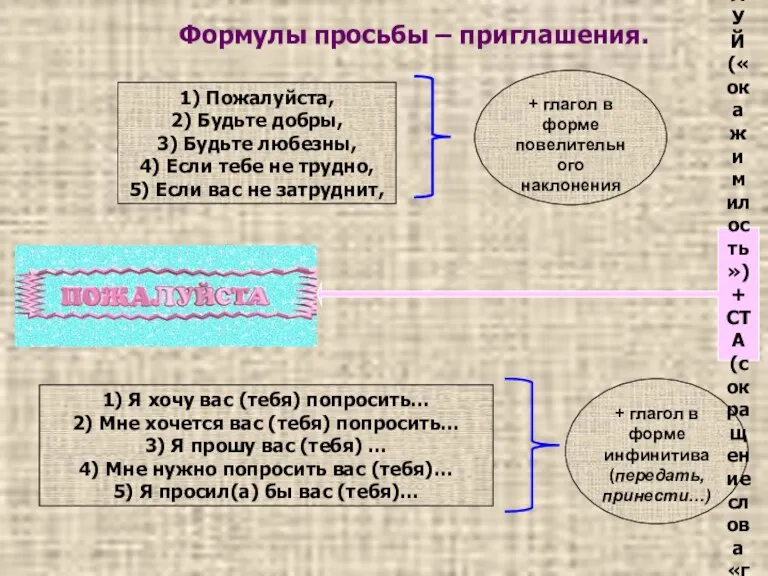 1) Пожалуйста, 2) Будьте добры, 3) Будьте любезны, 4) Если тебе не