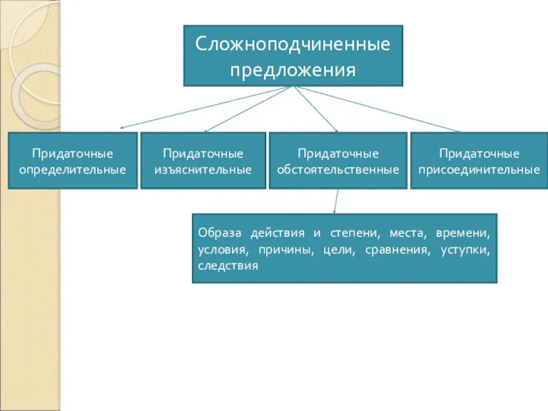 Сложноподчиненные предложения Придаточные определительные Придаточные изъяснительные Придаточные обстоятельственные Придаточные присоединительные Образа действия