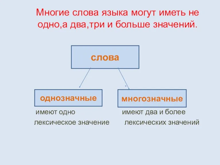 Многие слова языка могут иметь не одно,а два,три и больше значений. имеют