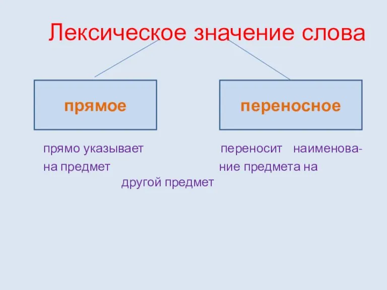 Лексическое значение слова прямо указывает переносит наименова- на предмет ние предмета на другой предмет прямое переносное