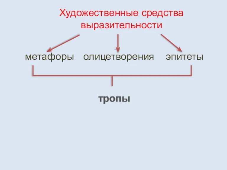 Художественные средства выразительности метафоры олицетворения эпитеты