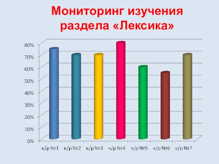 Мониторинг изучения раздела «Лексика»