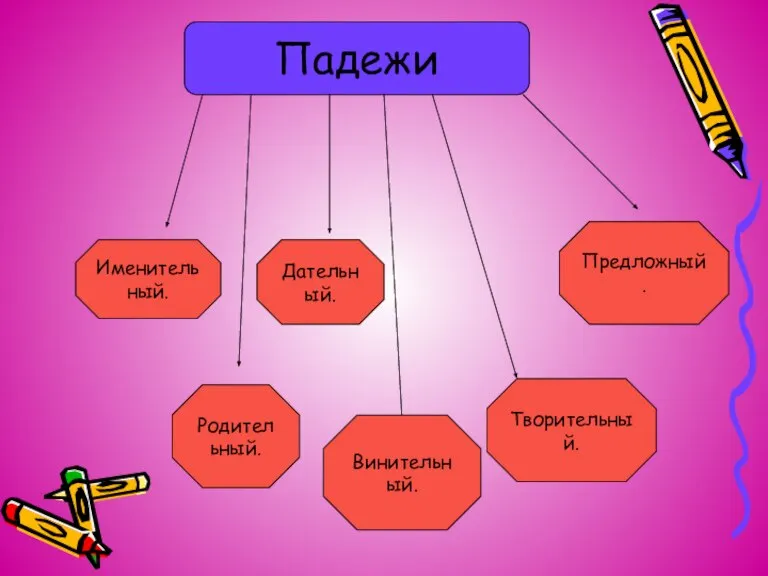 Падежи Именительный. Родительный. Винительный. Предложный. Творительный. Дательный.