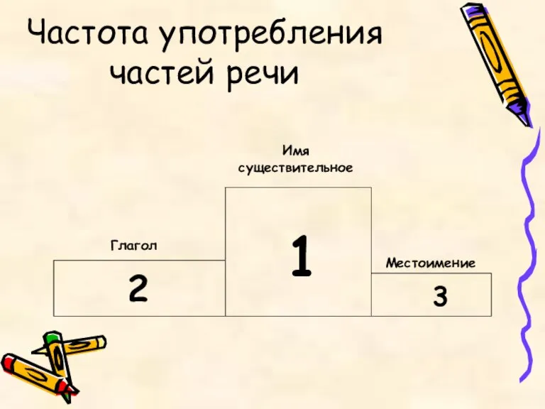 Частота употребления частей речи 1 2 3 Имя существительное Глагол Местоимение