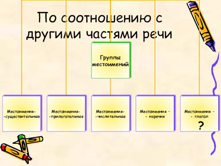 По соотношению с другими частями речи ?