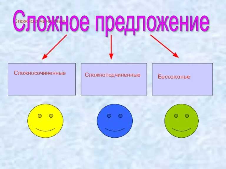 Сложносочиненные Сложное предложение Сложносочиненные Сложноподчиненные Бессоюзные