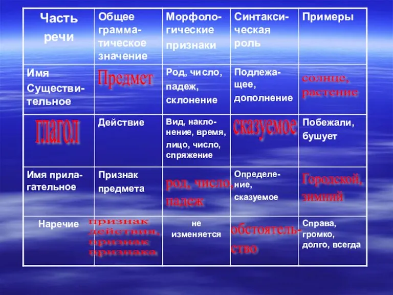 Предмет солнце, растение глагол сказуемое род, число, падеж Городской, зимний признак действия, признак признака обстоятель- ство