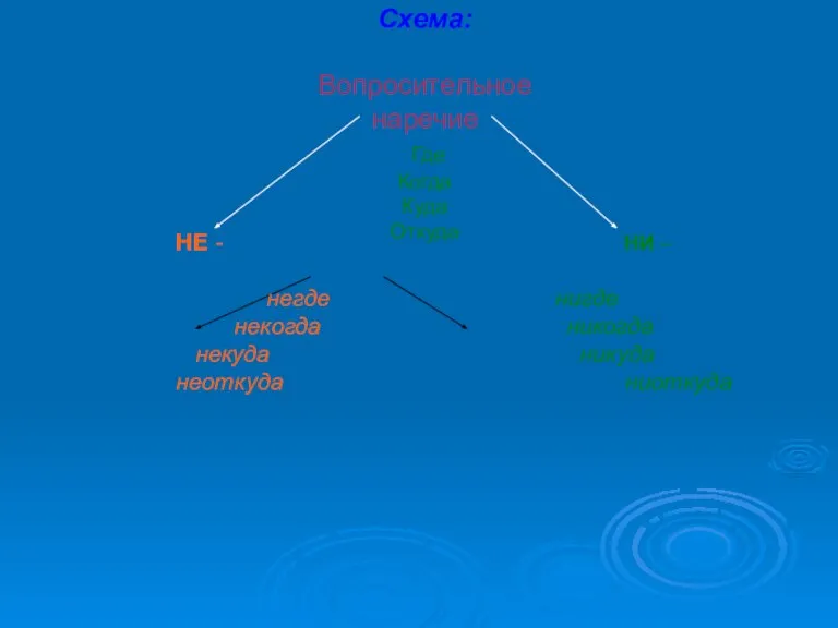 Схема: Вопросительное наречие Где Когда Куда Откуда НЕ - НИ – негде