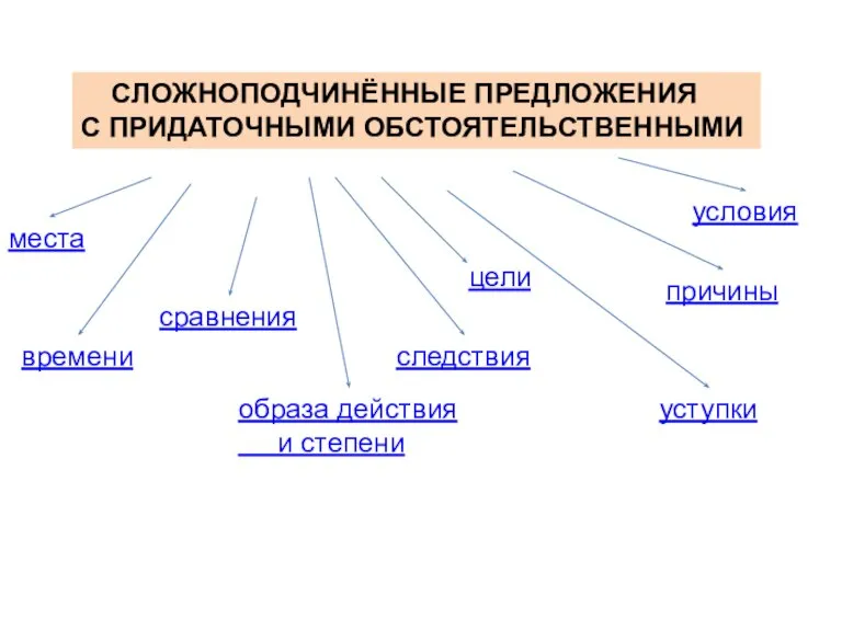 СЛОЖНОПОДЧИНЁННЫЕ ПРЕДЛОЖЕНИЯ С ПРИДАТОЧНЫМИ ОБСТОЯТЕЛЬСТВЕННЫМИ места времени сравнения образа действия и степени