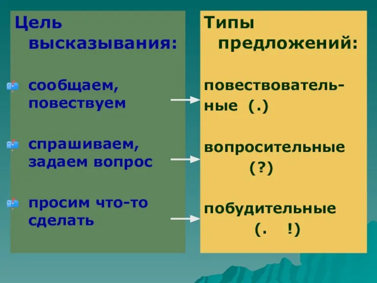 Цель высказывания: сообщаем, повествуем спрашиваем, задаем вопрос просим что-то сделать Типы предложений: