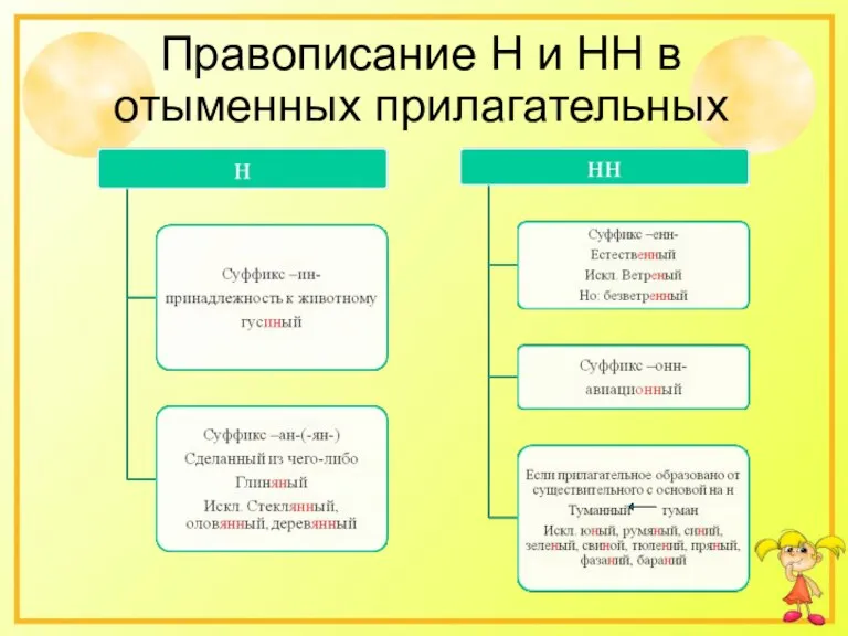 Правописание Н и НН в отыменных прилагательных