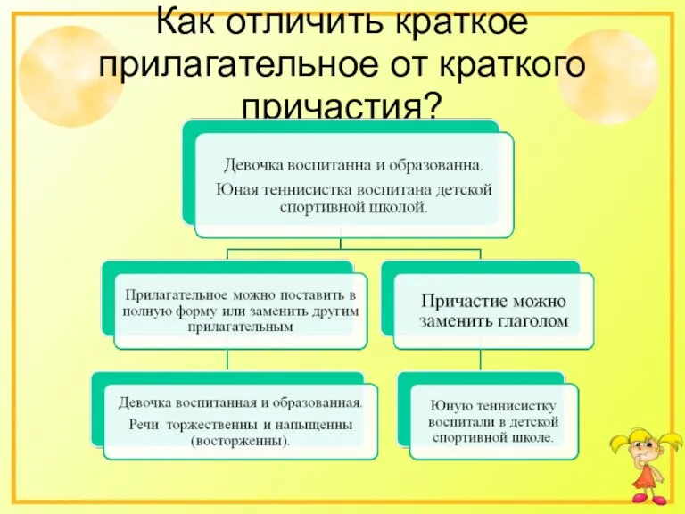 Как отличить краткое прилагательное от краткого причастия?