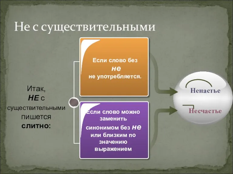 Не с существительными Если слово без не не употребляется. Если слово можно