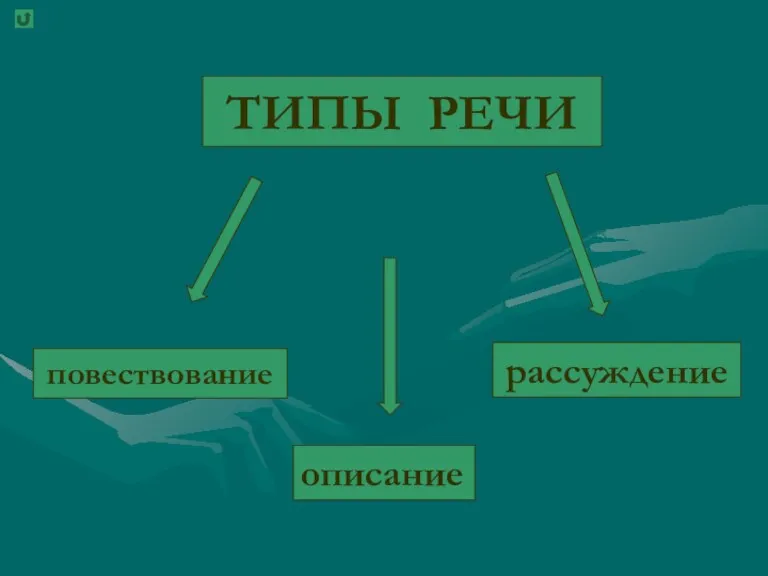 ТИПЫ РЕЧИ повествование описание рассуждение