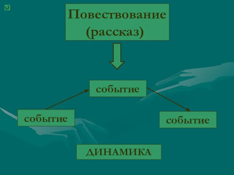 Повествование (рассказ) событие событие событие ДИНАМИКА