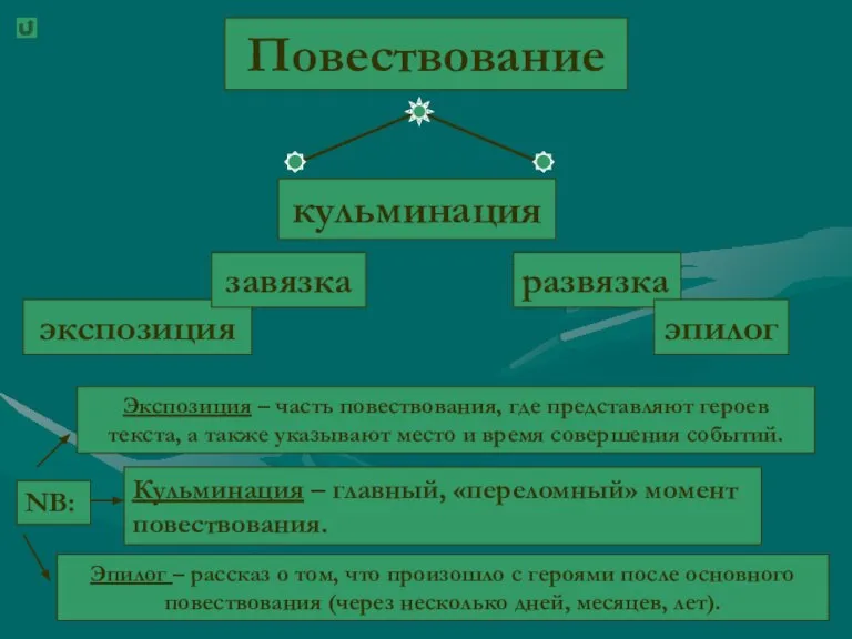 Повествование экспозиция завязка кульминация развязка эпилог Экспозиция – часть повествования, где представляют