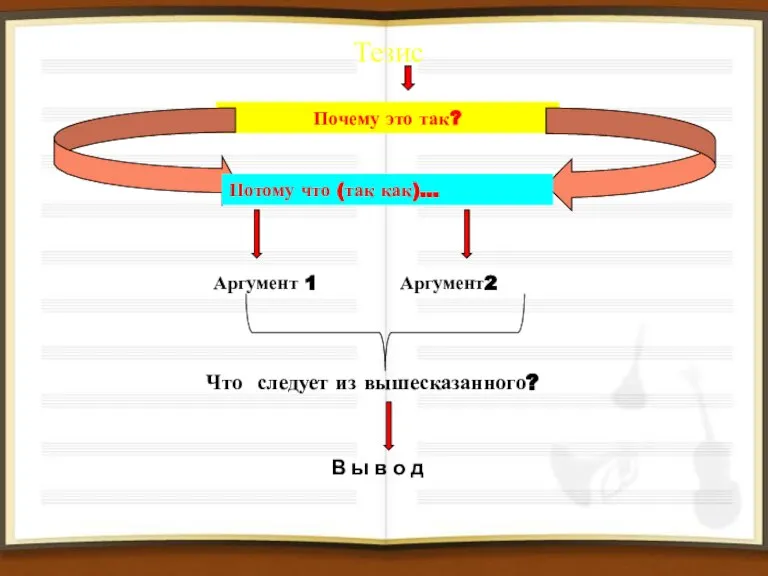 Тезис Почему это так? Потому что (так как)… Аргумент 1 Аргумент2 Что