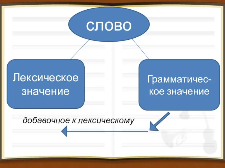 слово Лексическое значение Грамматичес- кое значение добавочное к лексическому