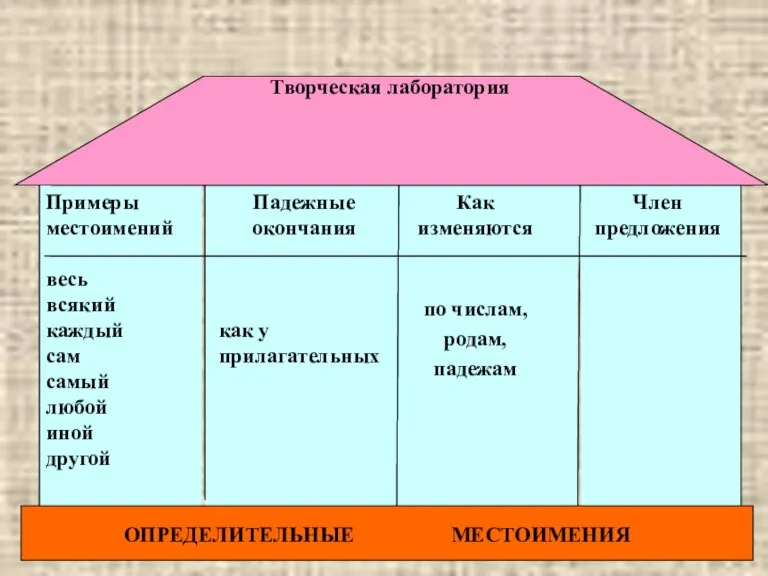 Член предложения Как изменяются по числам, родам, падежам Падежные окончания как у