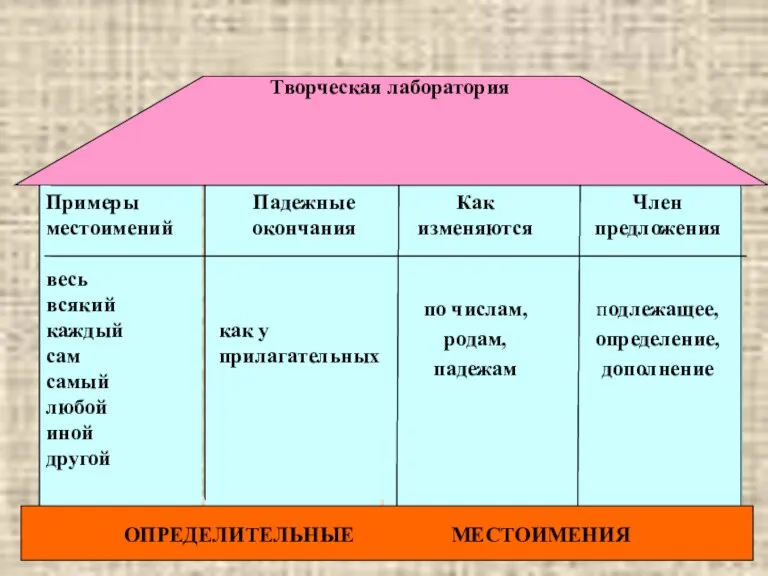 Член предложения подлежащее, определение, дополнение Как изменяются по числам, родам, падежам Падежные