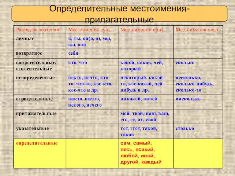 Определительные местоимения-прилагательные