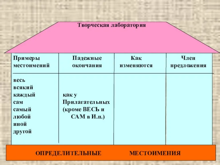 Член предложения Как изменяются Падежные окончания как у Прилагательных (кроме ВЕСЬ и