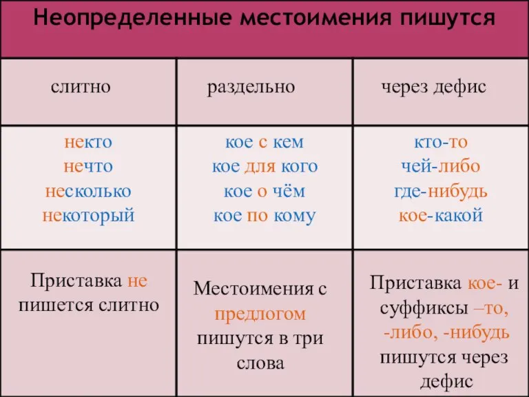 Приставка не пишется слитно Местоимения с предлогом пишутся в три слова Приставка