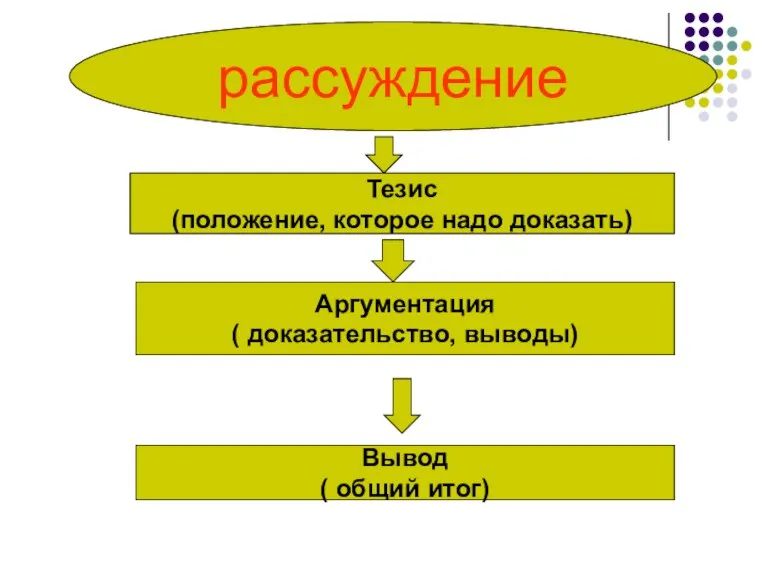 рассуждение Тезис (положение, которое надо доказать) Аргументация ( доказательство, выводы) Вывод ( общий итог)