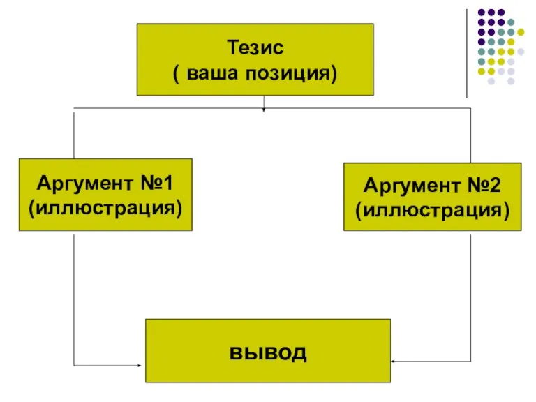 Тезис ( ваша позиция) вывод Аргумент №1 (иллюстрация) Аргумент №2 (иллюстрация)