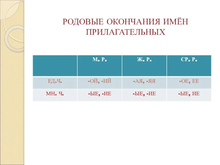 РОДОВЫЕ ОКОНЧАНИЯ ИМЁН ПРИЛАГАТЕЛЬНЫХ