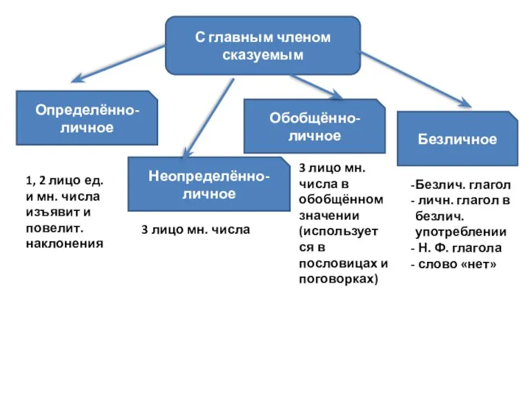 С главным членом сказуемым Определённо-личное Неопределённо-личное Обобщённо-личное Безличное 1, 2 лицо ед.