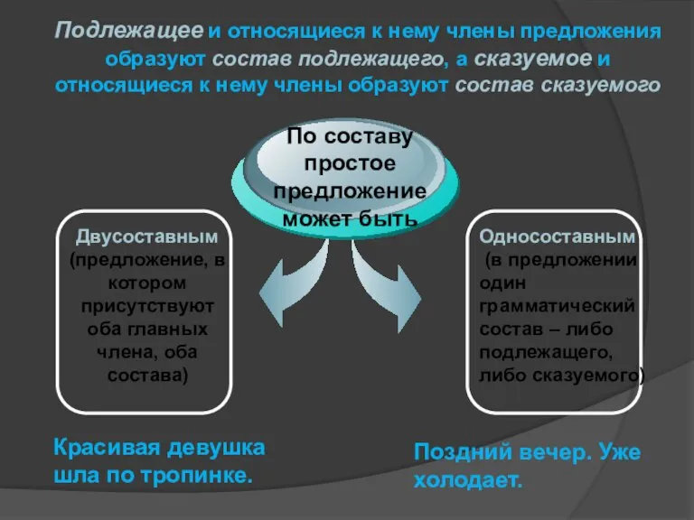 Подлежащее и относящиеся к нему члены предложения образуют состав подлежащего, а сказуемое