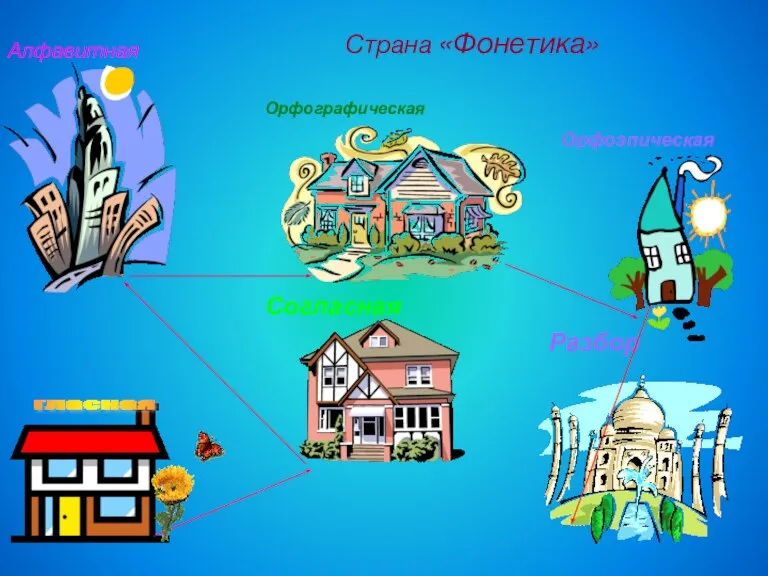 Страна «Фонетика» Алфавитная Орфографическая Согласная Орфоэпическая Разбор гласная