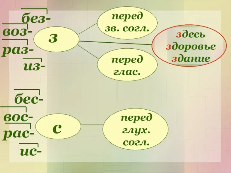 з с без- воз- раз- из- бес- вос- ис- рас- перед зв.