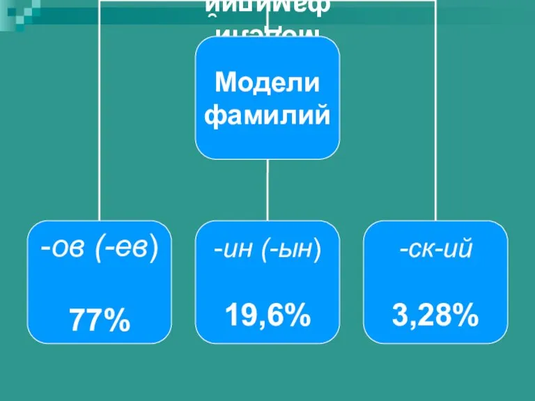 Модели фамилий