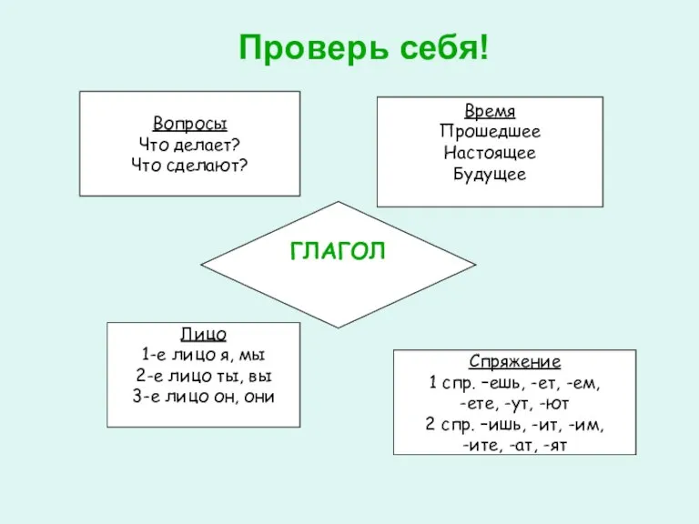 Проверь себя! Вопросы Что делает? Что сделают? Время Прошедшее Настоящее Будущее ГЛАГОЛ