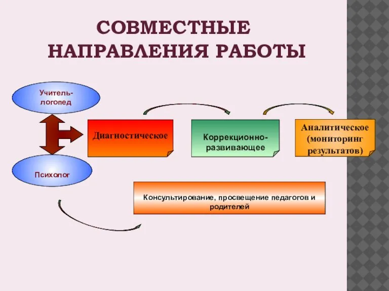 СОВМЕСТНЫЕ НАПРАВЛЕНИЯ РАБОТЫ