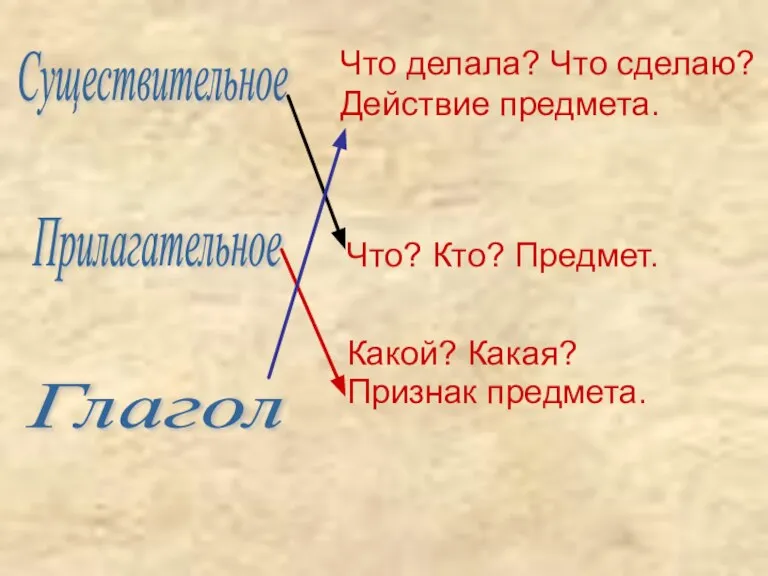 Существительное Прилагательное Что делала? Что сделаю? Действие предмета. Глагол Что? Кто? Предмет. Какой? Какая? Признак предмета.