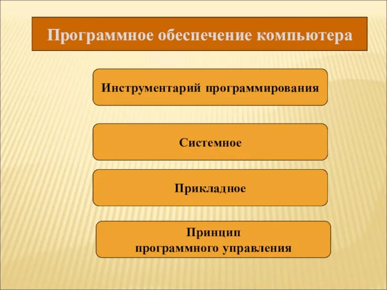 Программное обеспечение компьютера Инструментарий программирования Системное Прикладное Принцип программного управления