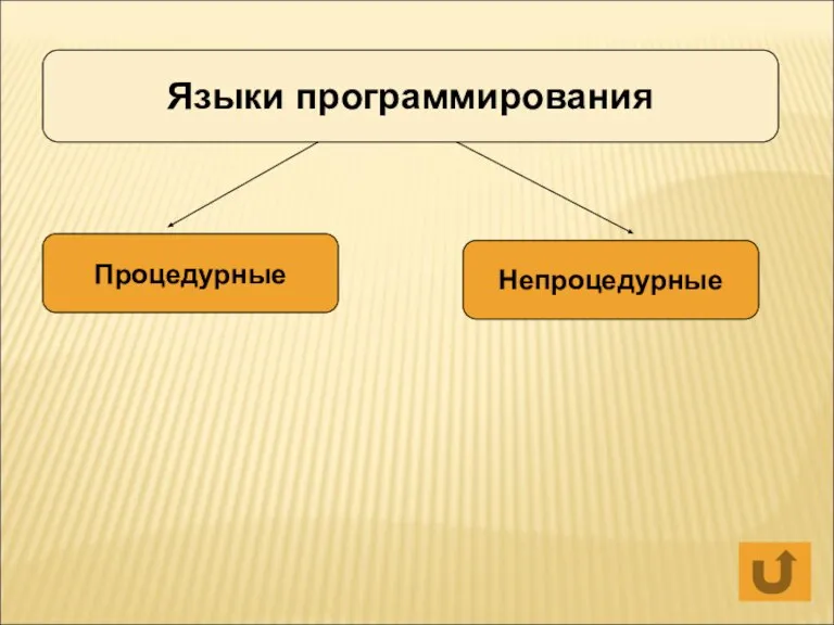 Языки программирования Процедурные Непроцедурные