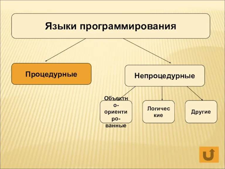 Языки программирования Процедурные Непроцедурные Объектно- ориентиро- ванные Логические Другие