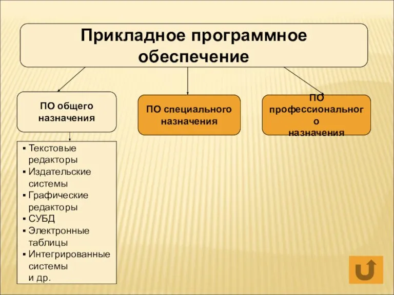 Прикладное программное обеспечение ПО общего назначения ПО специального назначения ПО профессионального назначения