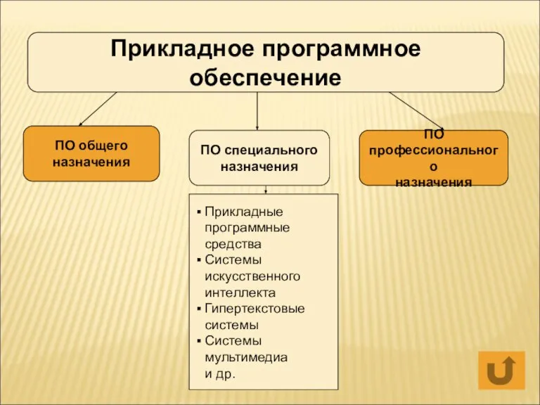 Прикладное программное обеспечение ПО общего назначения ПО специального назначения ПО профессионального назначения