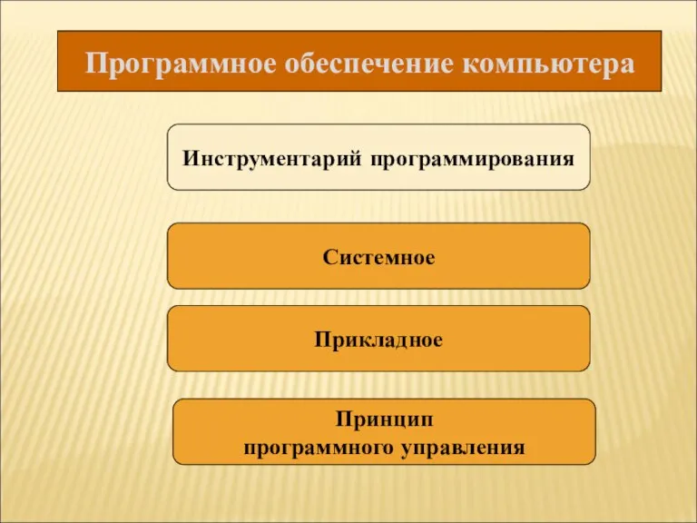 Программное обеспечение компьютера Инструментарий программирования Системное Прикладное Принцип программного управления