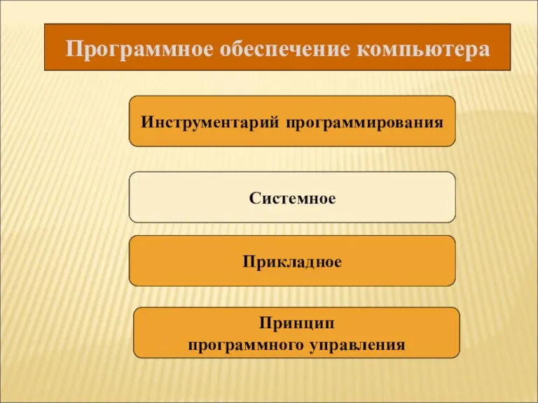 Программное обеспечение компьютера Инструментарий программирования Системное Прикладное Принцип программного управления