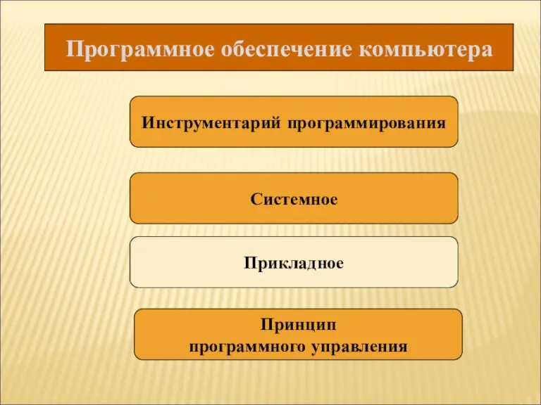 Программное обеспечение компьютера Инструментарий программирования Системное Прикладное Принцип программного управления